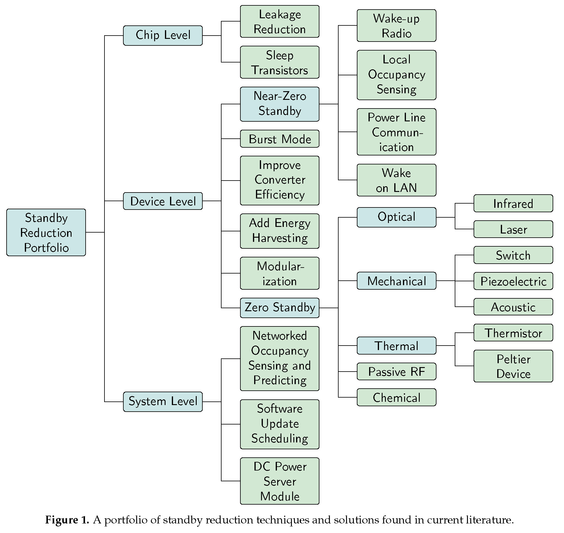 Flow chart of Emerging Zero-Standby Solutions for Miscellaneous Electric Loads and the Internet of Things